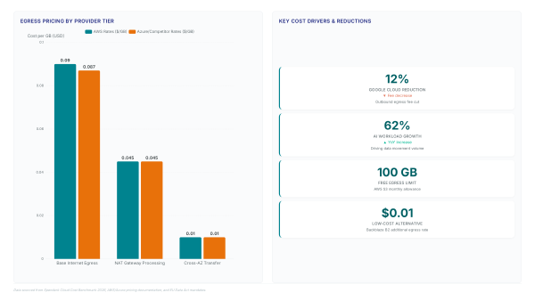 Data egress traps: Avoid $4,410 transfer bills