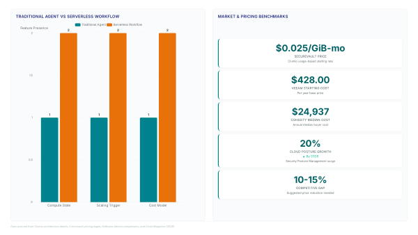 Google Cloud storage costs: Why versioning fails AI