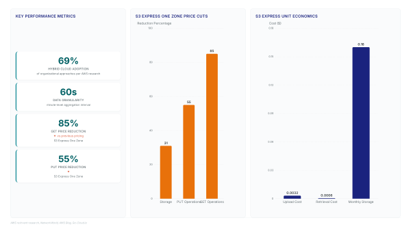 Express metrics for S3: Validate single-digit ms