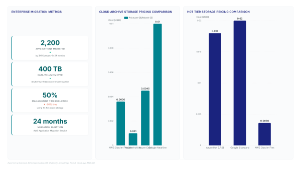 S3 at scale: 500T objects, same API after 20 years