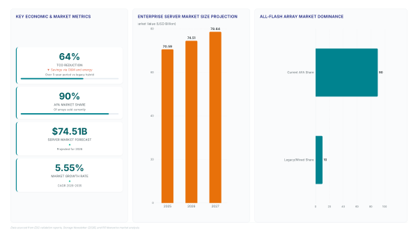AllFlash storage: Why 876K IOPS matters for AI