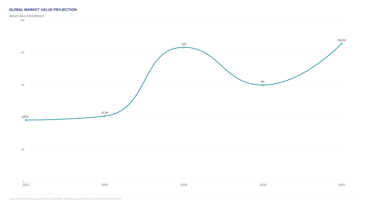 Sexual wellness market growth hits $57.5 billion