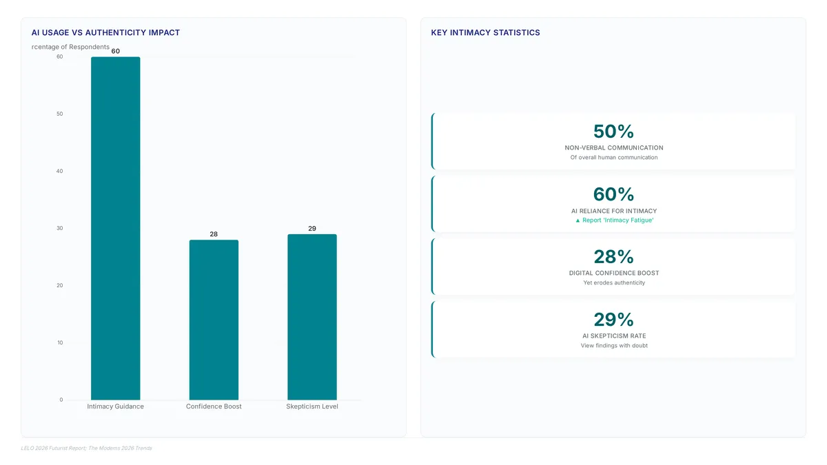 Charts comparing AI usage stats: 60% use AI for intimacy, 28% gain confidence, 29% are skeptical, and body language remains 50% of communication.