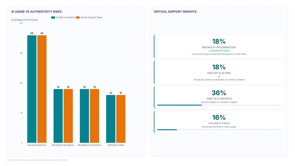 Comparison chart showing 36% of individuals turn to AI chatbots while 18% mistake AI text for genuine connection or pass it off as their own, highlighting the need for verified human support services like Trans Lifeline.