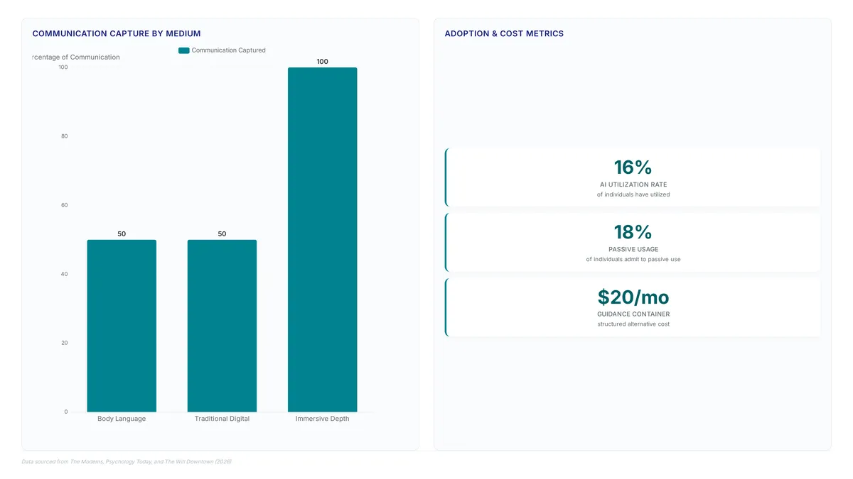 Chart comparing communication capture rates showing body language at 50% versus traditional digital at under 50%, alongside metrics showing 16% AI utilization and $20 monthly guidance costs.