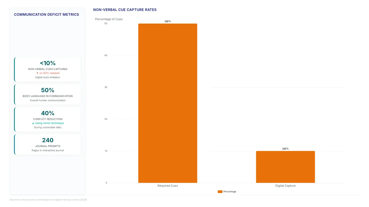 Chart showing digital tools capture less than 10% of non-verbal cues compared to the 50% required for secure connection, alongside metrics on conflict reduction and journal usage.