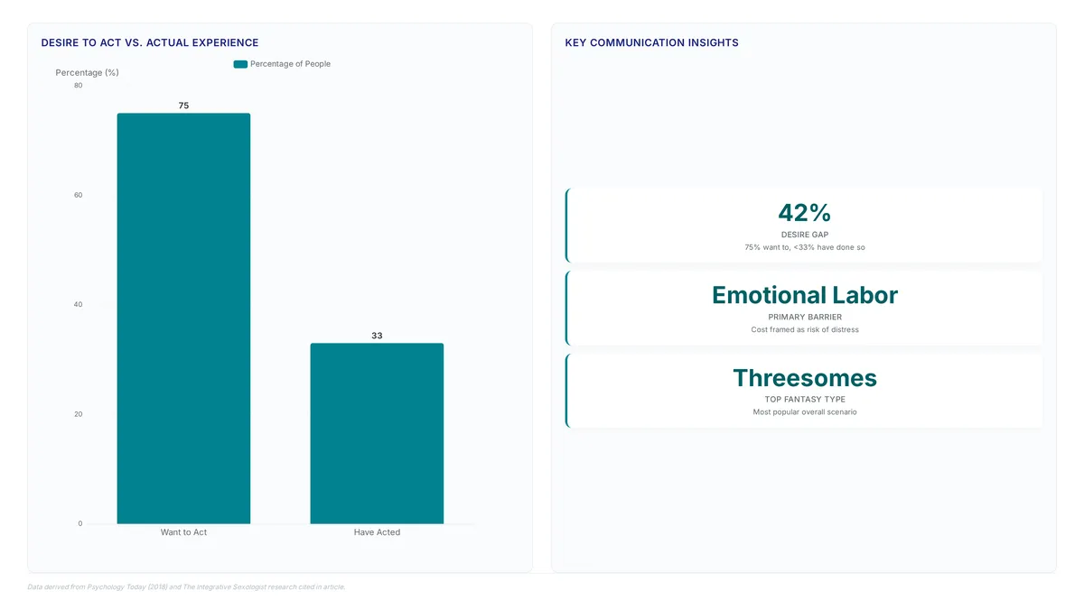 Chart showing that while over 75% of people want to act on their biggest sexual fantasy, fewer than 33% have actually done so, highlighting a significant gap between desire and reality.